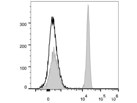 PerCP/Cyanine5.5 Anti-Human CD4 Antibody[RPA-T4], Biomarkers, Elabscience Biotechnology, MSE Supplies