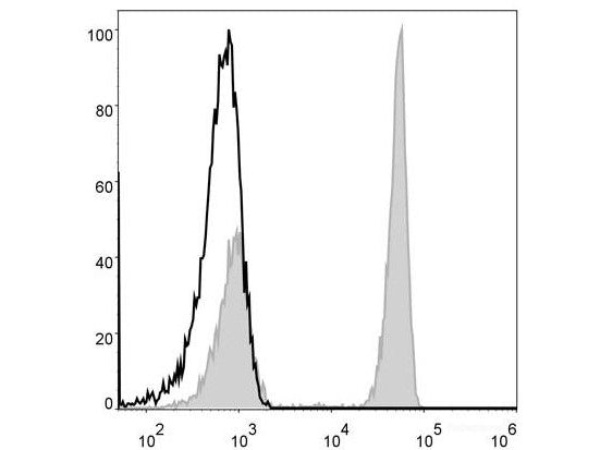 Elab Fluor® 488 Anti-Human CD4 Antibody[RPA-T4], Biomarkers, Elabscience Biotechnology, MSE Supplies