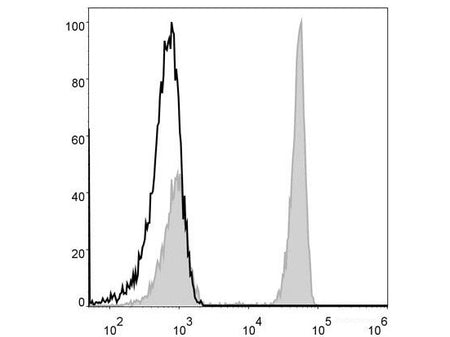 Elab Fluor® 488 Anti-Human CD4 Antibody[RPA-T4], Biomarkers, Elabscience Biotechnology, MSE Supplies