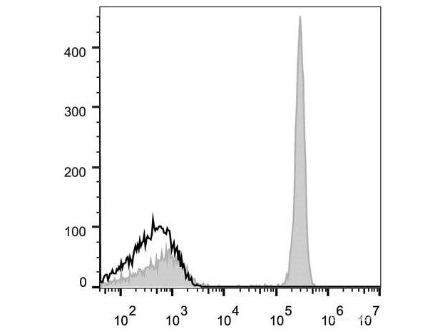Elab Fluor® 647 Anti-Human CD4 Antibody[RPA-T4], Biomarkers, Elabscience Biotechnology, MSE Supplies