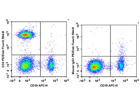 PE/Elab Fluor® 594 Anti-Human CD4 Antibody[RPA-T4], Biomarkers, Elabscience Biotechnology, MSE Supplies