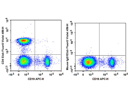 Elab Fluor® Violet 450 Anti-Human CD4 Antibody[RPA-T4], Biomarkers, Elabscience Biotechnology, MSE Supplies