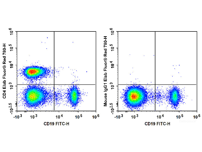 Elab Fluor® Red 780 Anti-Human CD4 Antibody[RPA-T4], Biomarkers, Elabscience Biotechnology, MSE Supplies