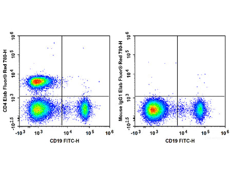 Elab Fluor® Red 780 Anti-Human CD4 Antibody[RPA-T4], Biomarkers, Elabscience Biotechnology, MSE Supplies