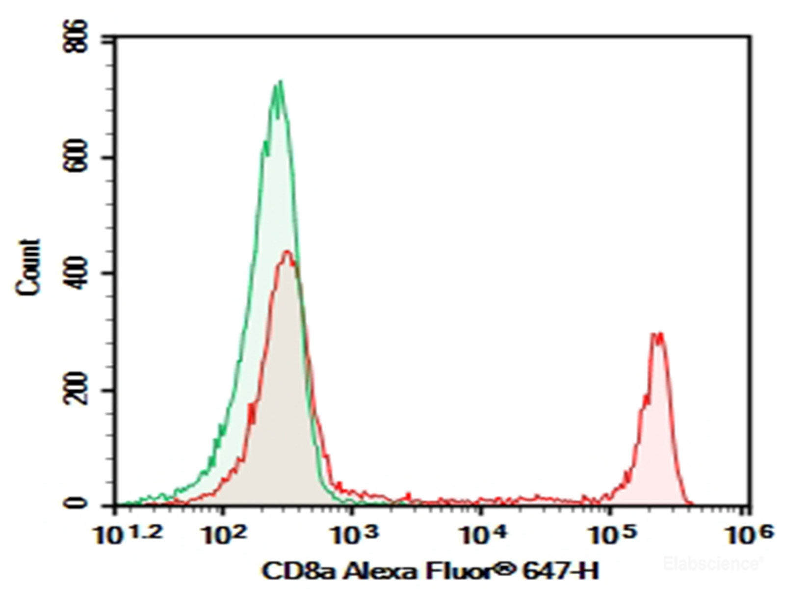 AF/LE Purified Anti-Human CD8a Antibody[OKT-8], Biomarkers, Elabscience Biotechnology, MSE Supplies