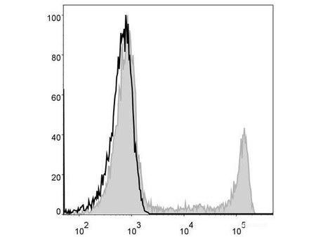 FITC Anti-Human CD8a Antibody[OKT-8], Biomarkers, Elabscience Biotechnology, MSE Supplies