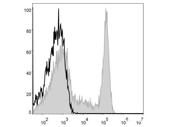 APC Anti-Human CD8a Antibody[OKT-8], Biomarkers, Elabscience Biotechnology, MSE Supplies