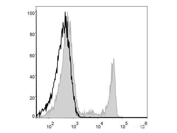 PerCP Anti-Human CD8a Antibody[OKT-8], Biomarkers, Elabscience Biotechnology, MSE Supplies