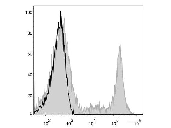 PE/Cyanine5 Anti-Human CD8a Antibody[OKT-8], Biomarkers, Elabscience Biotechnology, MSE Supplies