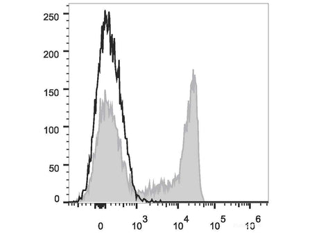 PE/Cyanine7 Anti-Human CD8a Antibody[OKT-8], Biomarkers, Elabscience Biotechnology, MSE Supplies