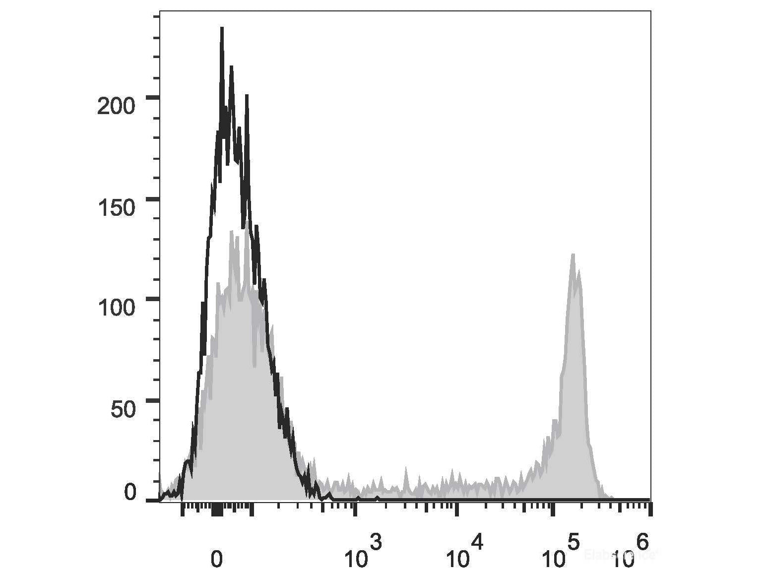 PE/Cyanine5.5 Anti-Human CD8a Antibody[OKT-8], Biomarkers, Elabscience Biotechnology, MSE Supplies