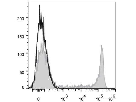 PE/Cyanine5.5 Anti-Human CD8a Antibody[OKT-8], Biomarkers, Elabscience Biotechnology, MSE Supplies