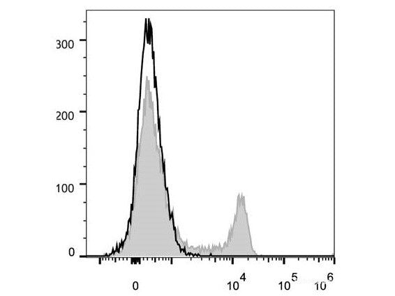 PerCP/Cyanine5.5 Anti-Human CD8a Antibody[OKT-8], Biomarkers, Elabscience Biotechnology, MSE Supplies