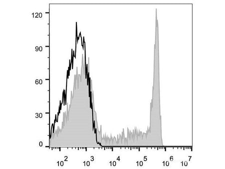 Elab Fluor® 647 Anti-Human CD8a Antibody[OKT-8], Biomarkers, Elabscience Biotechnology, MSE Supplies