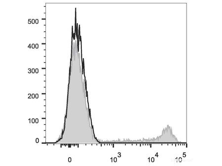 Elab Fluor® Violet 450 Anti-Human CD8a Antibody[OKT-8], Biomarkers, Elabscience Biotechnology, MSE Supplies