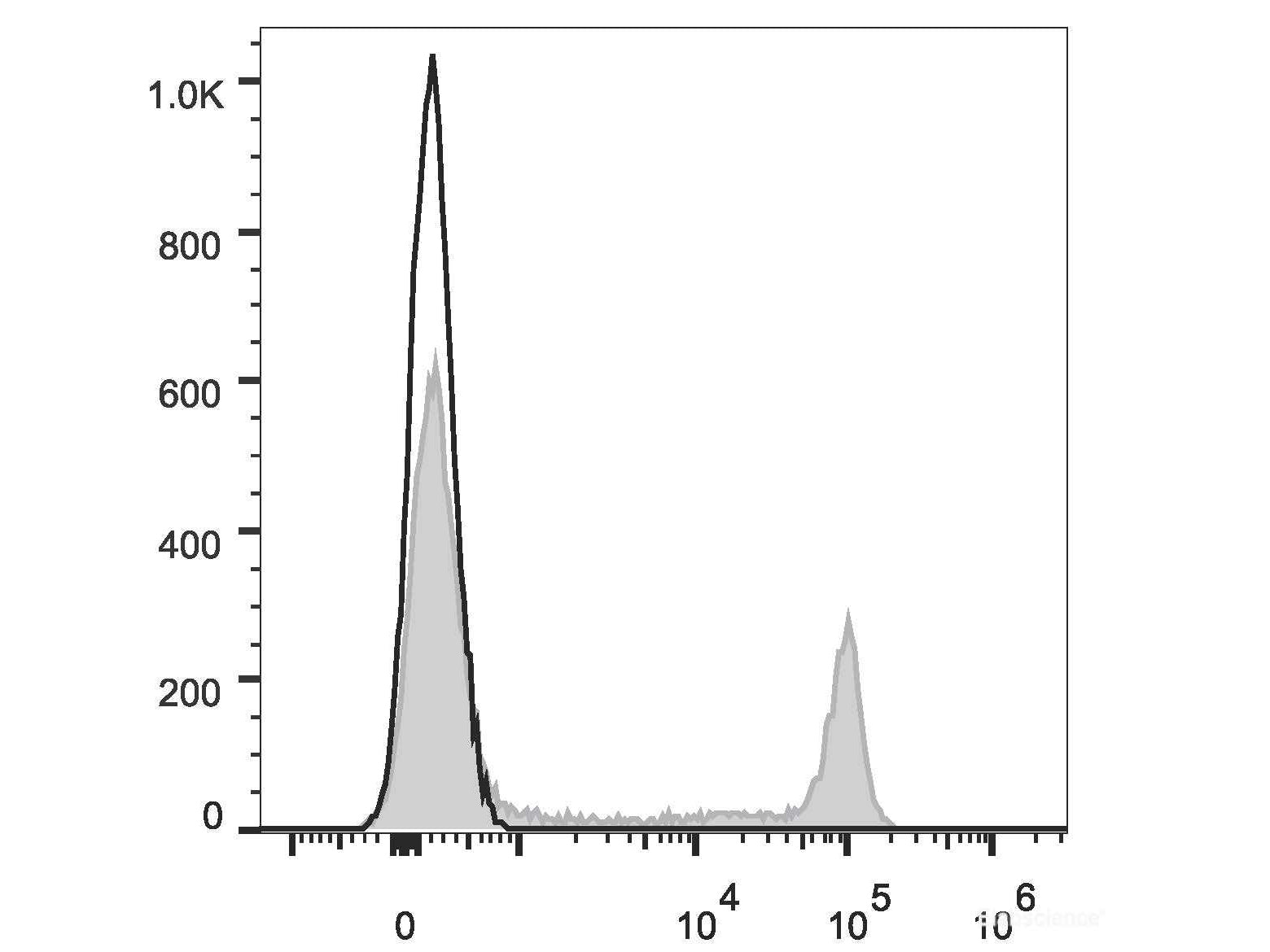 Elab Fluor® Red 780 Anti-Human CD8a Antibody[OKT-8], Biomarkers, Elabscience Biotechnology, MSE Supplies