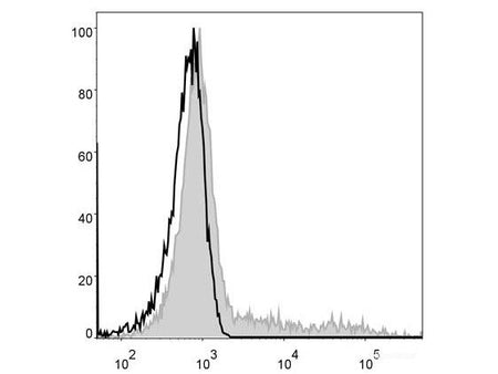FITC Anti-Human HLA-DR Antibody[L243], Biomarkers, Elabscience Biotechnology, MSE Supplies