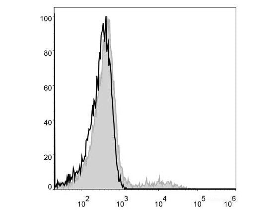 PE Anti-Human HLA-DR Antibody[L243], Biomarkers, Elabscience Biotechnology, MSE Supplies