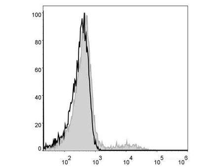 PE Anti-Human HLA-DR Antibody[L243], Biomarkers, Elabscience Biotechnology, MSE Supplies