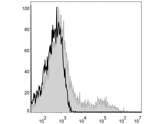 APC Anti-Human HLA-DR Antibody[L243], Biomarkers, Elabscience Biotechnology, MSE Supplies