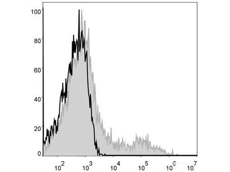 APC Anti-Human HLA-DR Antibody[L243], Biomarkers, Elabscience Biotechnology, MSE Supplies