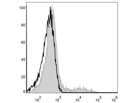 PerCP Anti-Human HLA-DR Antibody[L243], Biomarkers, Elabscience Biotechnology, MSE Supplies