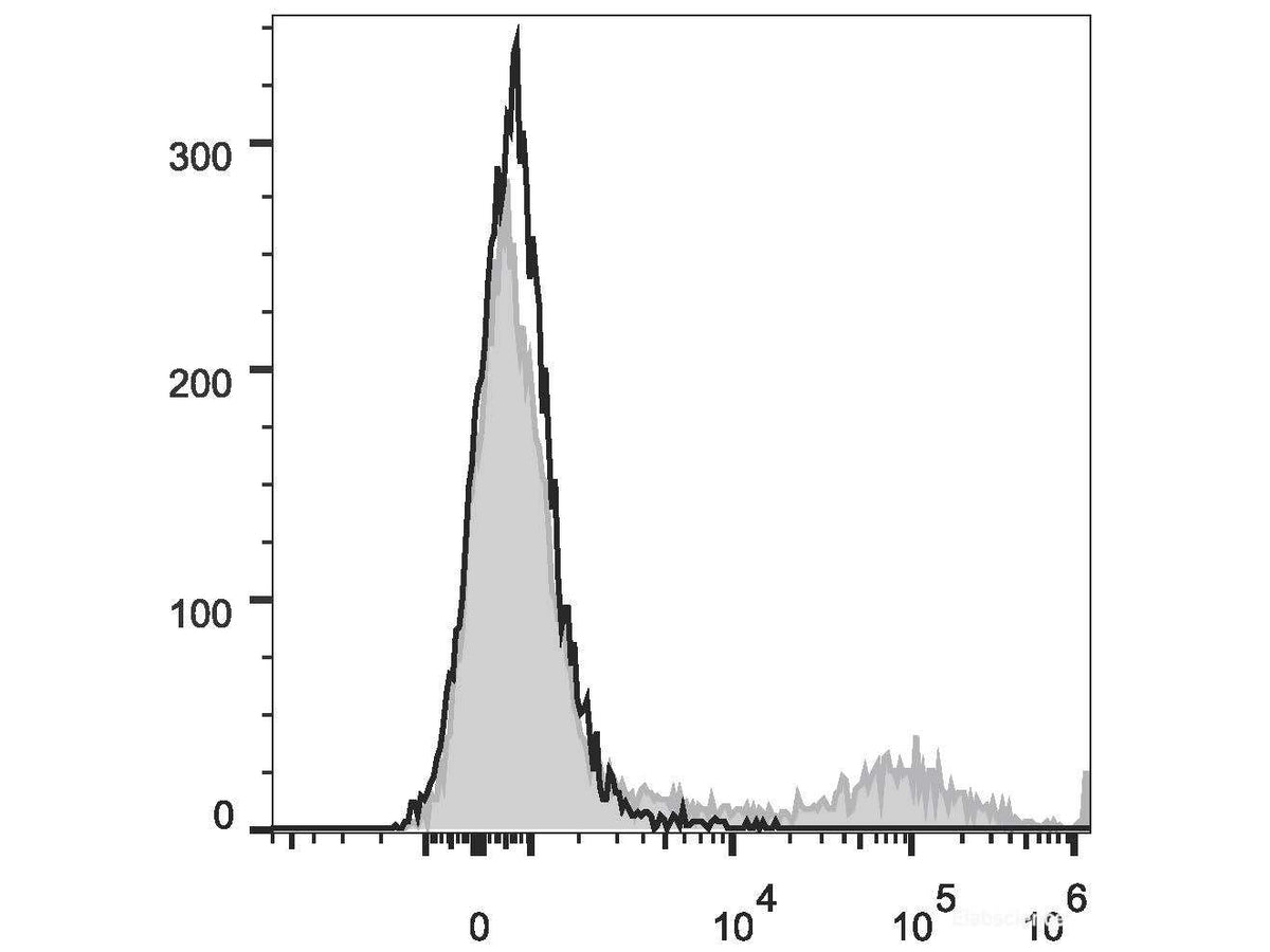 PE/Cyanine5 Anti-Human HLA-DR Antibody[L243], Biomarkers, Elabscience Biotechnology, MSE Supplies