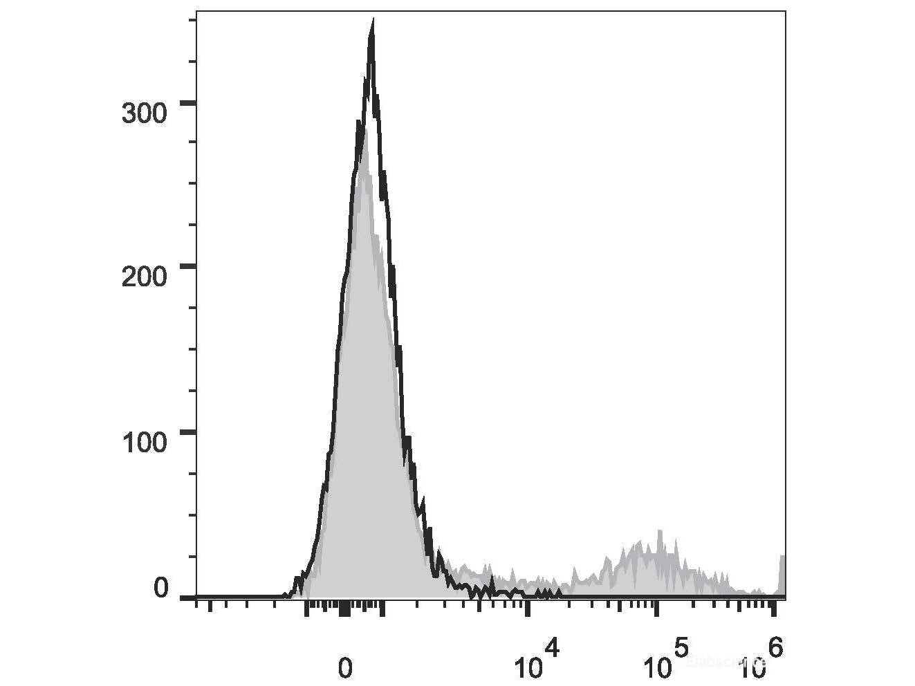 PE/Cyanine5 Anti-Human HLA-DR Antibody[L243], Biomarkers, Elabscience Biotechnology, MSE Supplies