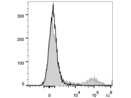 PE/Cyanine5 Anti-Human HLA-DR Antibody[L243], Biomarkers, Elabscience Biotechnology, MSE Supplies