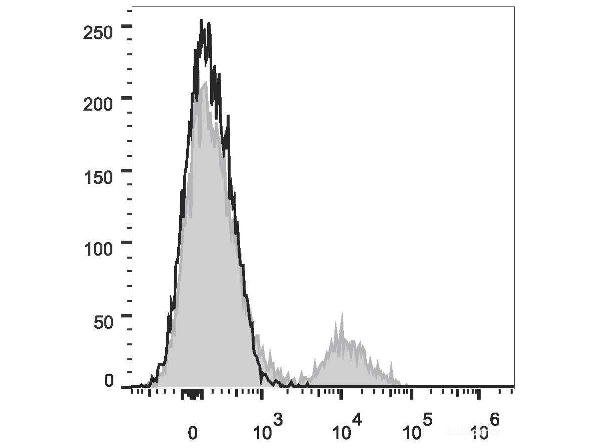 PE/Cyanine7 Anti-Human HLA-DR Antibody[L243], Biomarkers, Elabscience Biotechnology, MSE Supplies