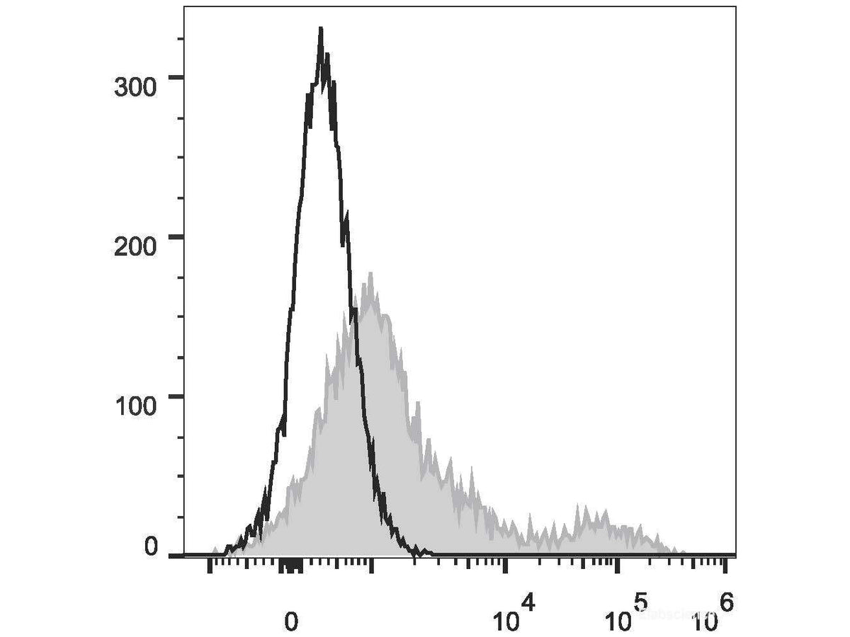 PerCP/Cyanine5.5 Anti-Human HLA-DR Antibody[L243], Biomarkers, Elabscience Biotechnology, MSE Supplies
