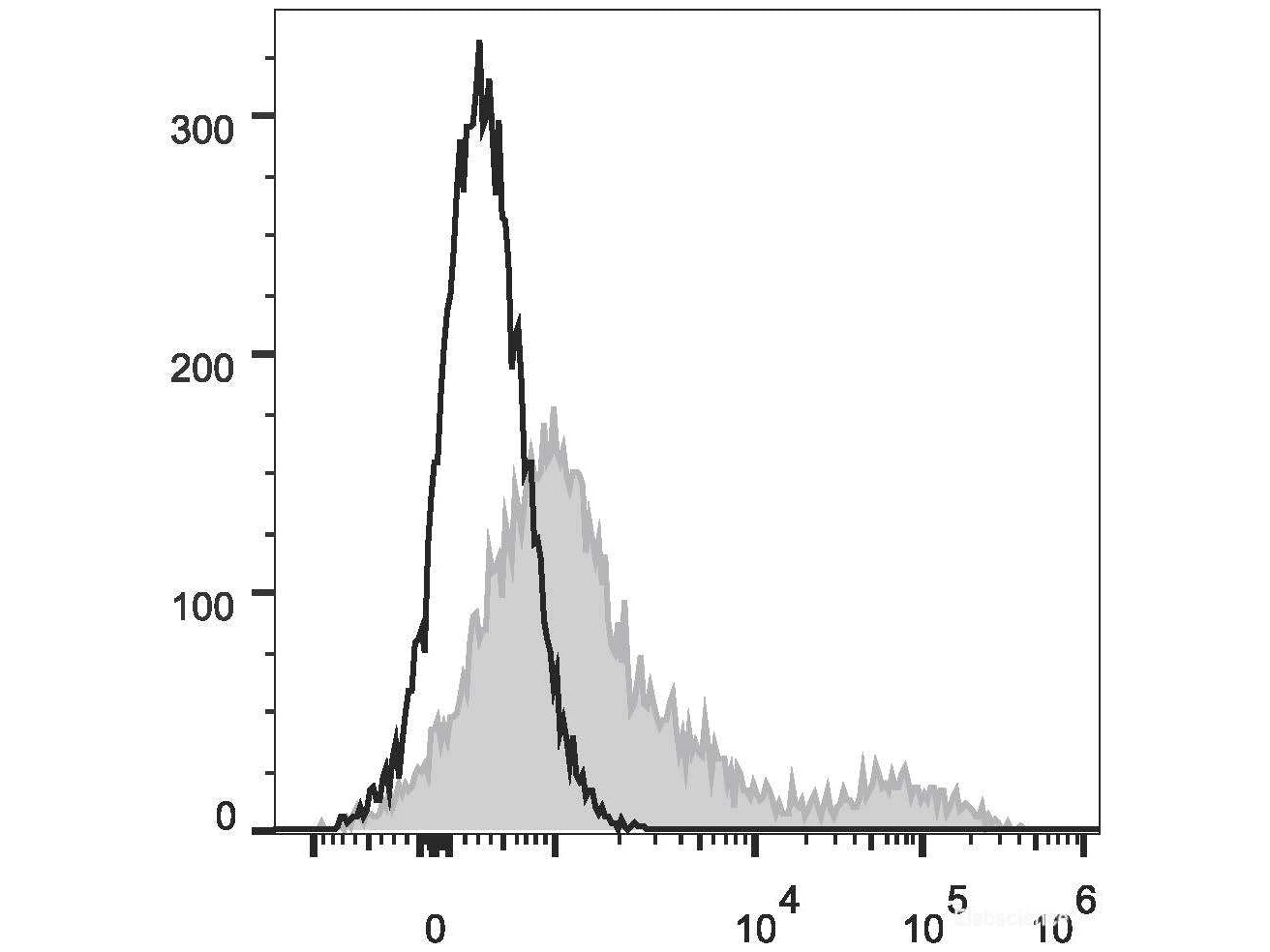 PerCP/Cyanine5.5 Anti-Human HLA-DR Antibody[L243], Biomarkers, Elabscience Biotechnology, MSE Supplies