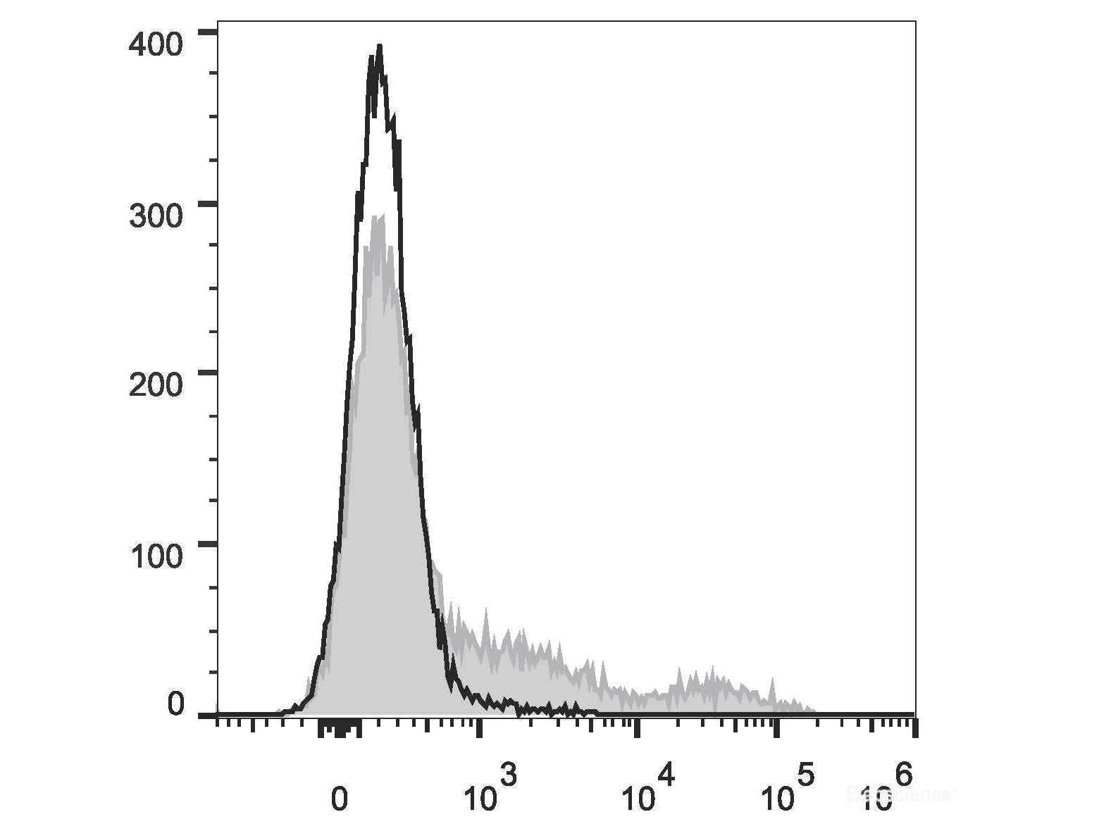 Elab Fluor® Red 780 Anti-Human HLA-DR Antibody[L243], Biomarkers, Elabscience Biotechnology, MSE Supplies