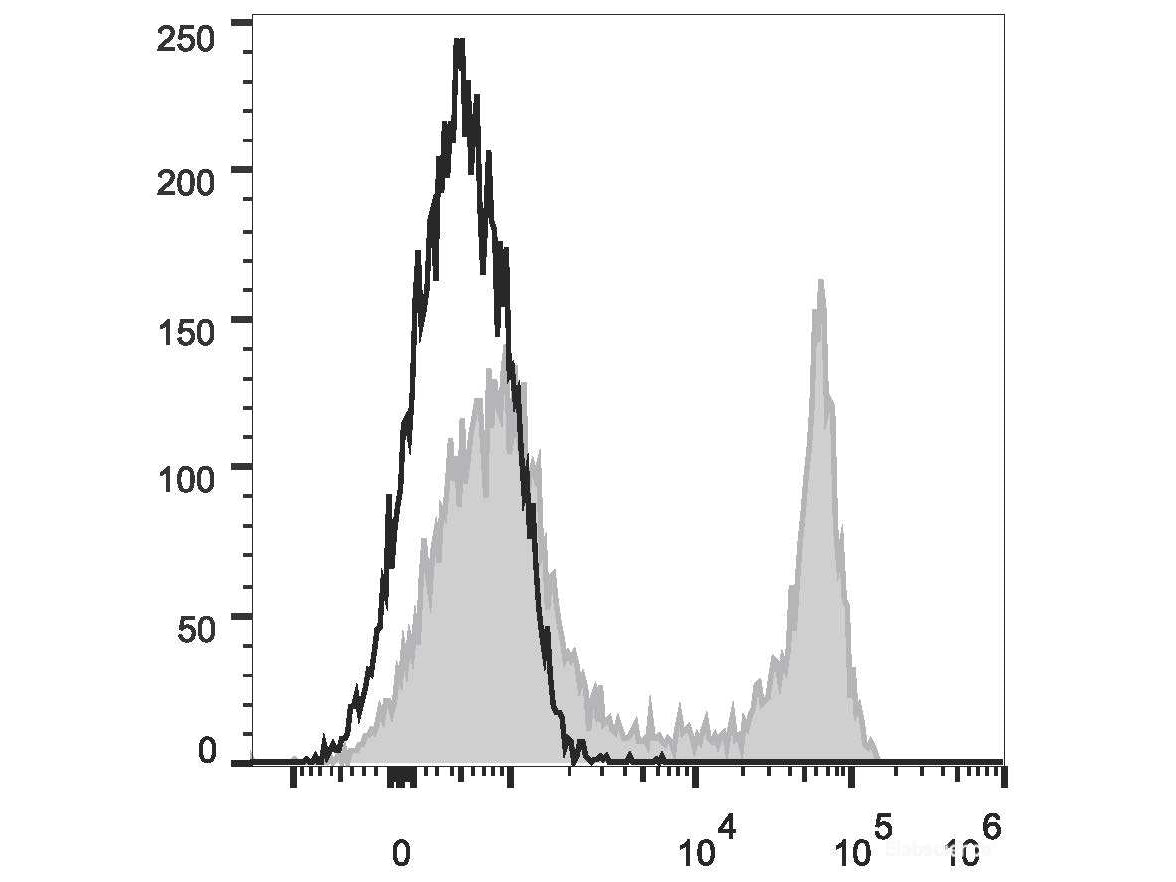 FITC Anti-Mouse CD45R/B220 Antibody[RA3.3A 1/6.1], Biomarkers, Elabscience Biotechnology, MSE Supplies