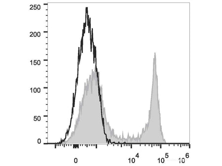 FITC Anti-Mouse CD45R/B220 Antibody[RA3.3A 1/6.1], Biomarkers, Elabscience Biotechnology, MSE Supplies