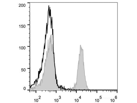 PE Anti-Mouse CD45R/B220 Antibody[RA3.3A 1/6.1], Biomarkers, Elabscience Biotechnology, MSE Supplies