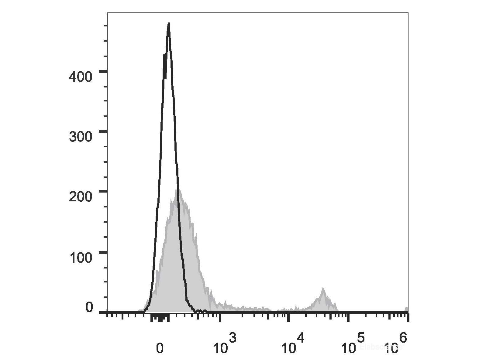 APC Anti-Mouse CD45R/B220 Antibody[RA3.3A 1/6.1], Biomarkers, Elabscience Biotechnology, MSE Supplies