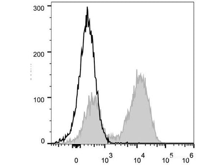PerCP Anti-Mouse CD45R/B220 Antibody[RA3.3A 1/6.1], Biomarkers, Elabscience Biotechnology, MSE Supplies