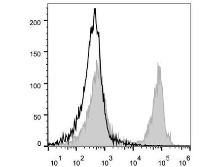 PE/Cyanine5 Anti-Mouse CD45R/B220 Antibody[RA3.3A 1/6.1], Biomarkers, Elabscience Biotechnology, MSE Supplies