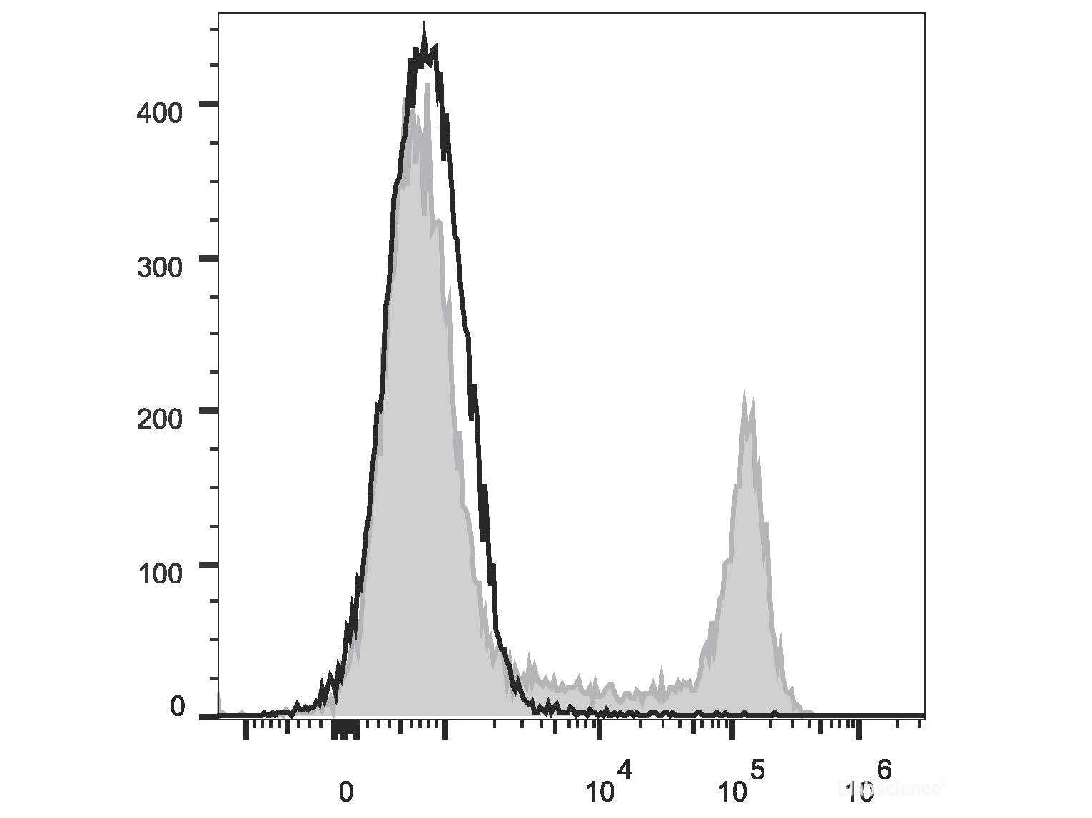 PE/Cyanine7 Anti-Mouse CD45R/B220 Antibody[RA3.3A 1/6.1], Biomarkers, Elabscience Biotechnology, MSE Supplies