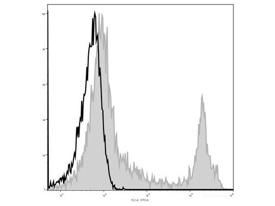 Elab Fluor® 488 Anti-Mouse CD45R/B220 Antibody[RA3.3A 1/6.1], Biomarkers, Elabscience Biotechnology, MSE Supplies