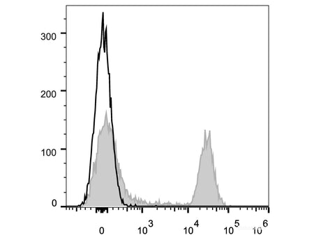 Elab Fluor® 647 Anti-Mouse CD45R/B220 Antibody[RA3.3A 1/6.1], Biomarkers, Elabscience Biotechnology, MSE Supplies
