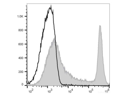 PE/Elab Fluor® 594 Anti-Mouse CD45R/B220 Antibody[RA3.3A 1/6.1], Biomarkers, Elabscience Biotechnology, MSE Supplies