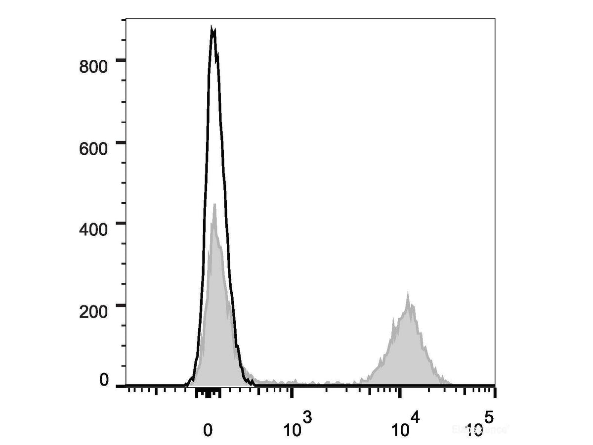 Elab Fluor® Violet 450 Anti-Mouse CD45R/B220 Antibody[RA3.3A 1/6.1], Biomarkers, Elabscience Biotechnology, MSE Supplies