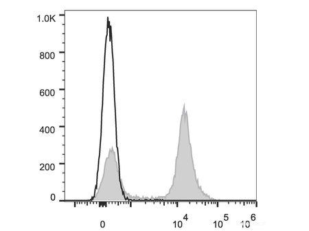 Elab Fluor® Red 780 Anti-Mouse CD45R/B220 Antibody[RA3.3A 1/6.1], Biomarkers, Elabscience Biotechnology, MSE Supplies