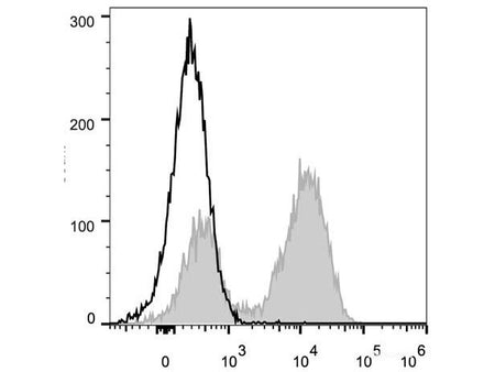 PerCP Anti-Mouse CD45R/B220 Antibody[RA3.3A 1/6.1], Biomarkers, Elabscience Biotechnology, MSE Supplies
