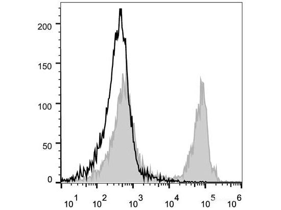 PE/Cyanine5 Anti-Mouse CD45R/B220 Antibody[RA3.3A 1/6.1], Biomarkers, Elabscience Biotechnology, MSE Supplies