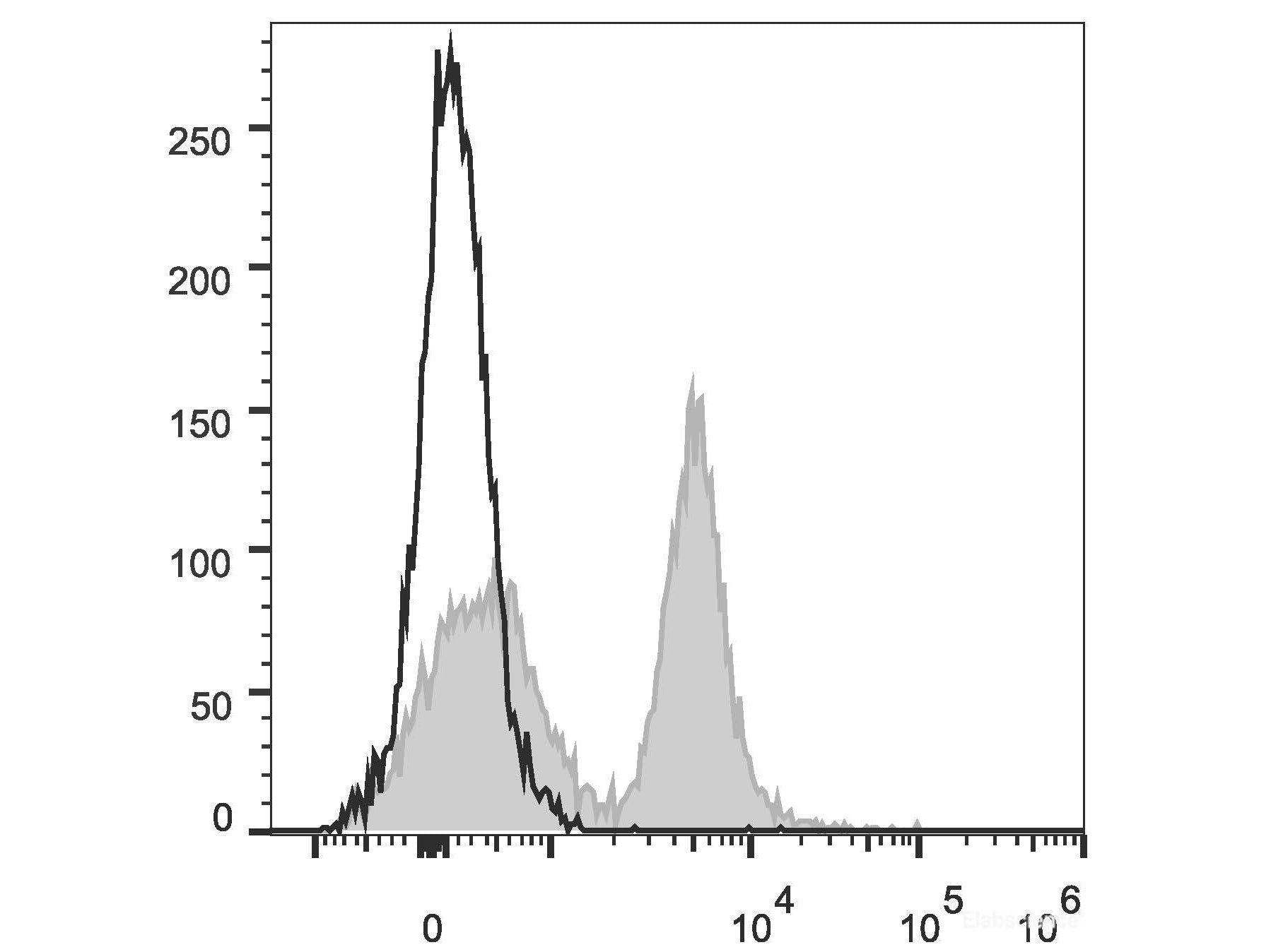 PE/Cyanine5.5 Anti-Mouse CD45R/B220 Antibody[RA3.3A 1/6.1], Biomarkers, Elabscience Biotechnology, MSE Supplies