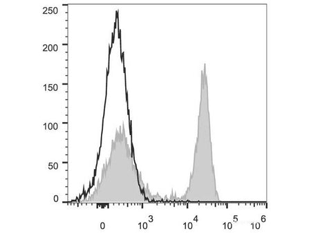 PerCP/Cyanine5.5 Anti-Mouse CD45R/B220 Antibody[RA3.3A 1/6.1], Biomarkers, Elabscience Biotechnology, MSE Supplies