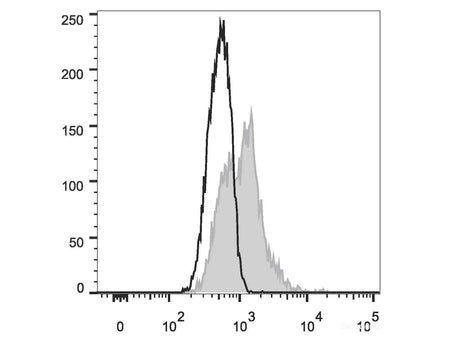 Elab Fluor® 488 Anti-Mouse CD18 Antibody[M18/2], Biomarkers, Elabscience Biotechnology, MSE Supplies